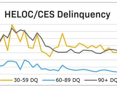 Home Equity Delinquency Rates Again Improve