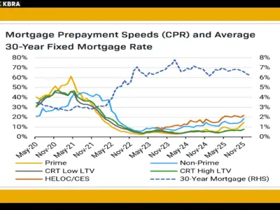 Non-Prime Prepayments Spike as Home Equity Delinquencies Ease