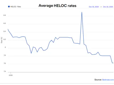 HELOC Rates Tumble in 2025, Modest CES Decline